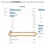 Us government data shows slow adoption for microsoft s new browser