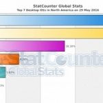 Windows 10 becomes number one in the us for one day windows 7 declines