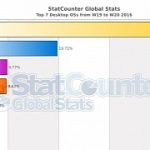 Windows 10 sets new personal growth record