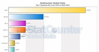 Windows 10 sets new personal growth record