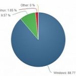 Windows drop below 90 percent threshold for the first time in 10 years