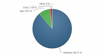 Windows drop below 90 percent threshold for the first time in 10 years