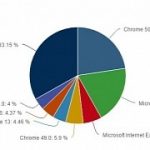 Ie can t keep up with google chrome but there s good news for microsoft edge