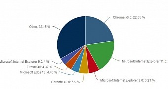 Ie can t keep up with google chrome but there s good news for microsoft edge