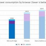 Microsoft shows why you should stop using google chrome or firefox on windows 10