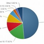 Mission impossible more users move to windows 10 but windows 7 grows too