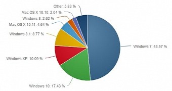 Mission impossible more users move to windows 10 but windows 7 grows too