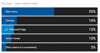 The start menu is the top windows 10 feature for the majority of users