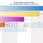 Windows 10 already has more users than windows 7 in some countries
