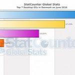Windows 10 has more users than windows 7 in at least one european country