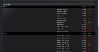 Windows 10 the king steam data shows gamers love the new os