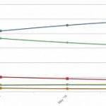 Microsoft edge grows bigger but google chrome is still king of the browsers