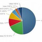 More users go back to windows 7 despite aggressive windows 10 upgrades