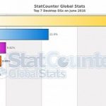 Windows 10 sets new personal best windows 7 drops to all time low in june