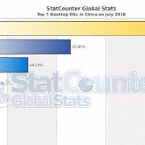 China doesn t care about windows 10 anniversary update still loves windows xp
