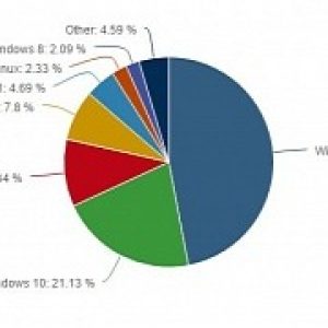 The free upgrade brought windows 10 on 20 percent of the pcs in the world