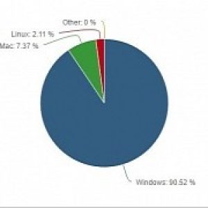 Is linux a threat for windows not according to these stats