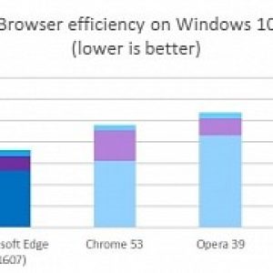 Microsoft trashes google in new edge vs chrome browser benchmarks