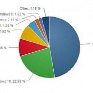 Windows 7 back to growth after the end of free windows 10 upgrades