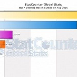 Windows 7 close to losing top desktop os place to windows 10 in europe and na