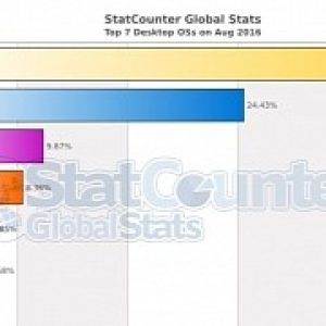 Windows 7 drops below 40 percent market share for the first time