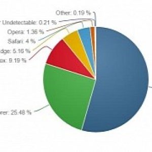 Windows 10 anniversary update failed to convince more users to try edge browser