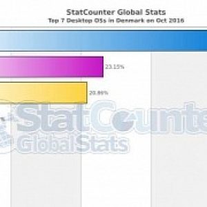 Windows 10 becomes top desktop os as windows 7 collapses in several countries