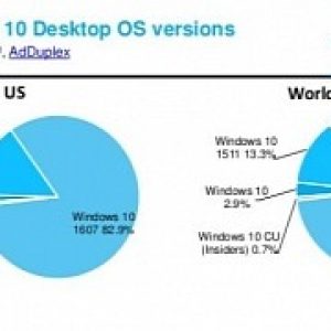 Mission accomplished 8 in 10 windows 10 pcs running anniversary update