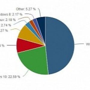 Windows 10 momentum seems to be over only super small growth posted last month
