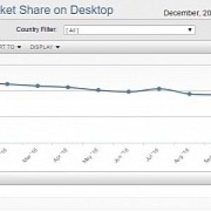 Believe it or not but windows xp increased its market share last month