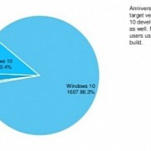 More than 8 in 10 windows 10 pcs already running anniversary update