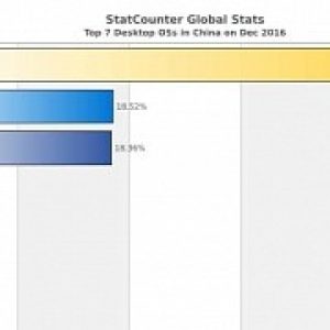 No kidding windows xp has just as many users as windows 10 in china