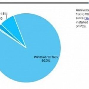 9 out of 10 windows 10 pcs now running version 1607