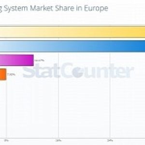 Windows 10 close to becoming number 1 in europe too