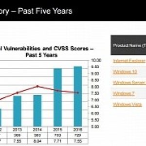 Windows 10 had more vulnerabilities than windows 7 last year