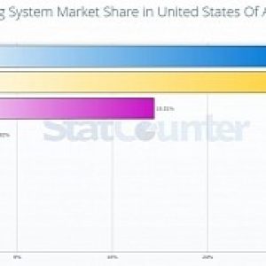 Windows 10 overtakes windows 7 for the very first time in the united states