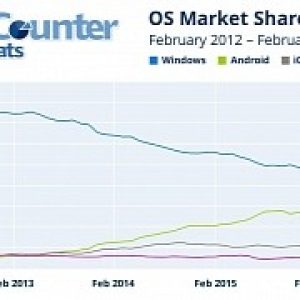 Android to overtake windows as the number 1 operating system for internet usage