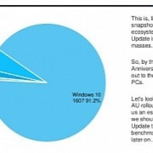 Windows 10 version 1607 running on 91 2 of windows pcs ahead of rs2 release
