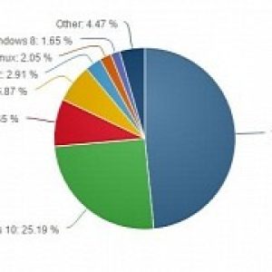 Windows 7 starts growing once again as windows 10 loses market share