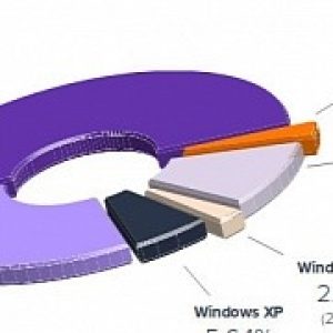 Windows xp has more users than windows vista and windows 8 combined avast says