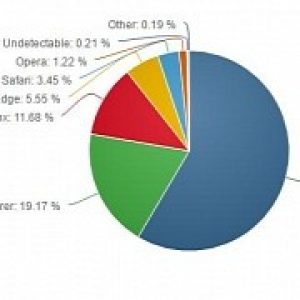 With windows 10 struggling microsoft edge barely moves the needle too