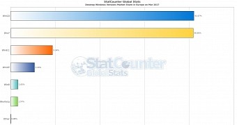Goodbye windows 7 americans and europeans upgrade to windows 10
