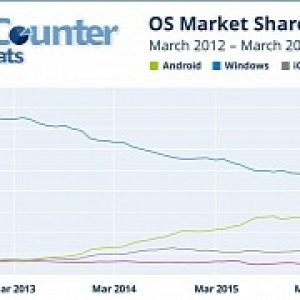 Google s android overtakes windows as the world s number 1 operating system