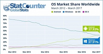 Google s android overtakes windows as the world s number 1 operating system