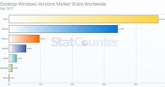 No surprise windows 7 still number one on windows desktop
