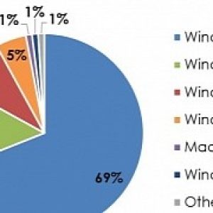 Windows xp has more users than windows 10 business research shows