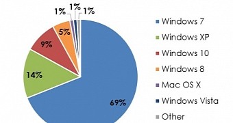 Windows xp has more users than windows 10 business research shows