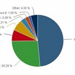 Windows 10 vs windows 7 one goes up the other one goes down