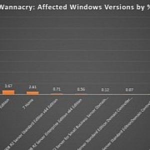 Windows 7 users hit the hardest by wannacry ransomware