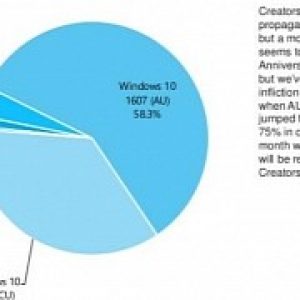 Windows 10 creators update growing anniversary update still top version